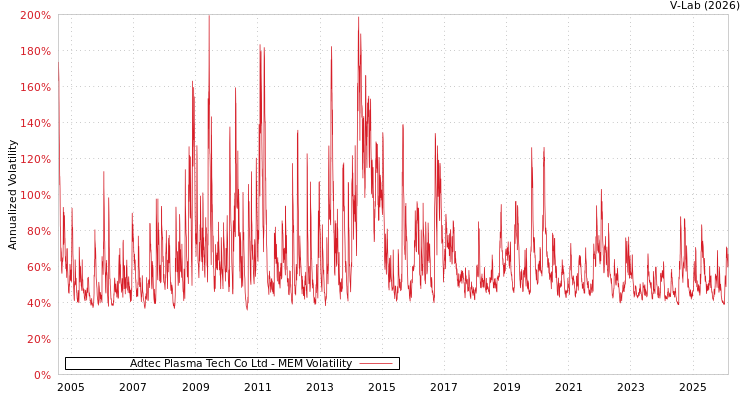 graph of Adtec Plasma Tech Co Ltd MEM