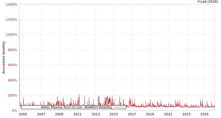 graph of Adtec Plasma Tech Co Ltd AGARCH