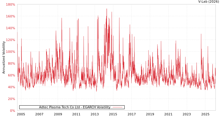 graph of Adtec Plasma Tech Co Ltd EGARCH