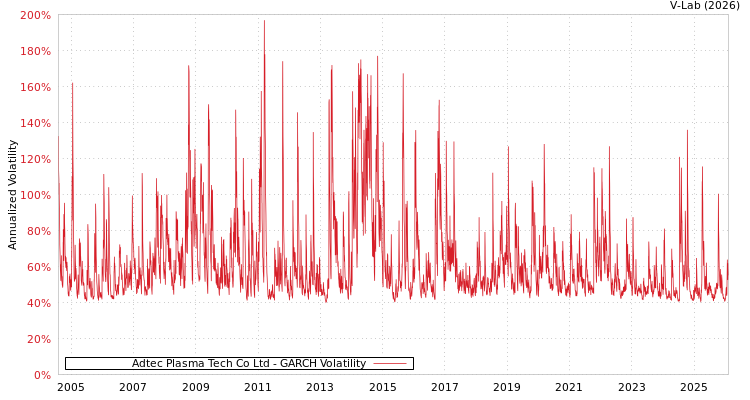 graph of Adtec Plasma Tech Co Ltd GARCH