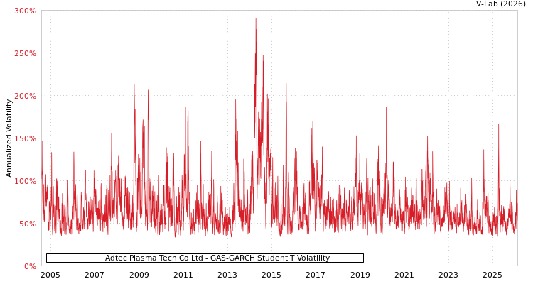 graph of Adtec Plasma Tech Co Ltd GAS-GARCH-T