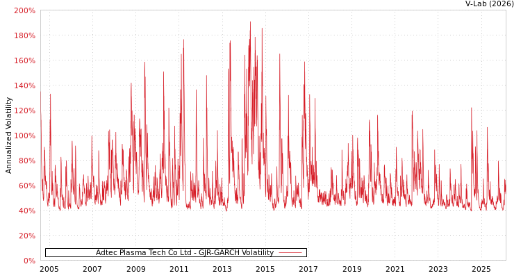 graph of Adtec Plasma Tech Co Ltd GJR-GARCH