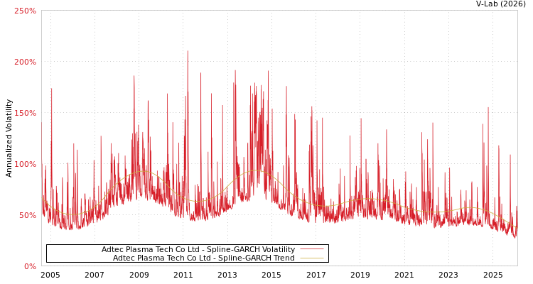 graph of Adtec Plasma Tech Co Ltd SGARCH
