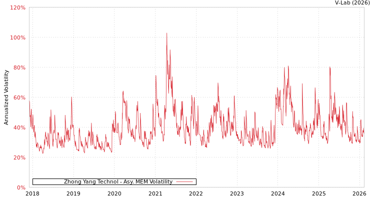 graph of Zhong Yang Technol AMEM