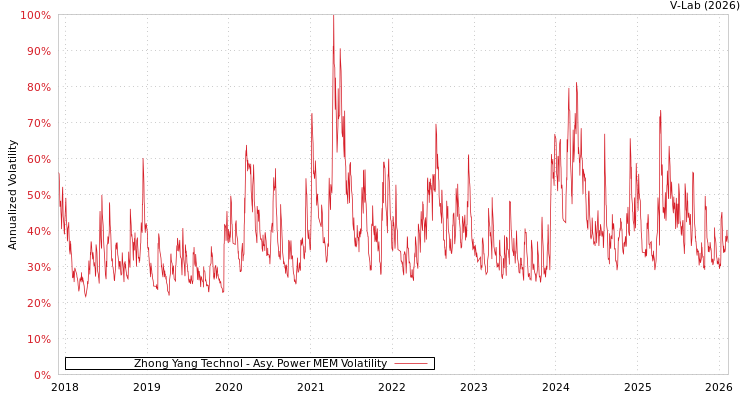 graph of Zhong Yang Technol APMEM