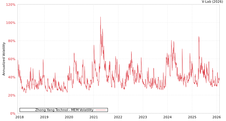 graph of Zhong Yang Technol MEM