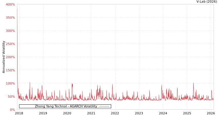 graph of Zhong Yang Technol AGARCH