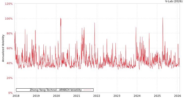 graph of Zhong Yang Technol APARCH
