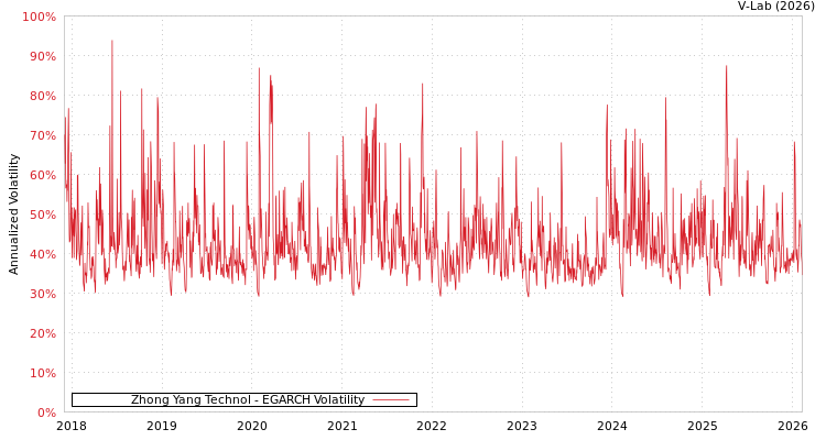 graph of Zhong Yang Technol EGARCH