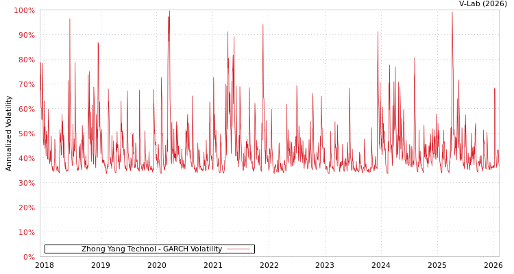 graph of Zhong Yang Technol GARCH