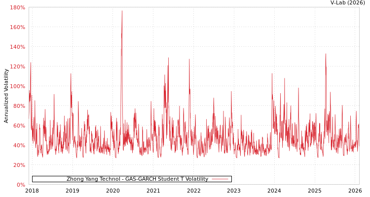 graph of Zhong Yang Technol GAS-GARCH-T