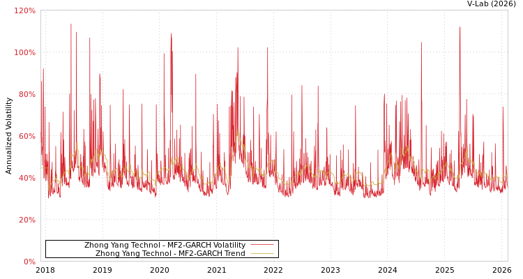 graph of Zhong Yang Technol MF2-GARCH