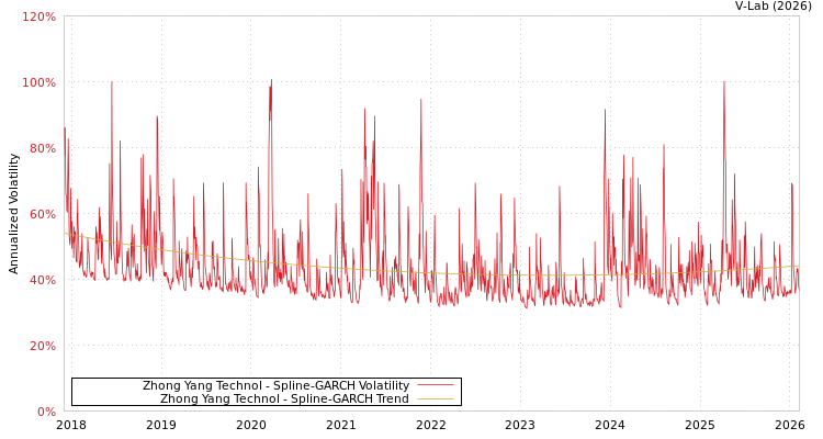graph of Zhong Yang Technol SGARCH