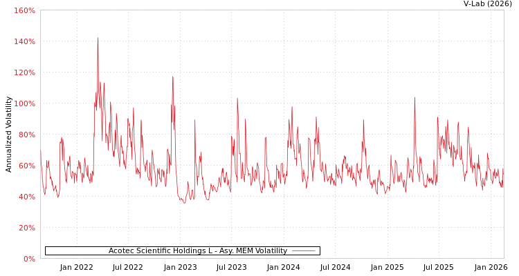graph of Acotec Scientific Holdings L AMEM