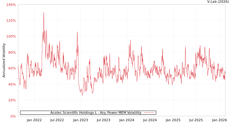 graph of Acotec Scientific Holdings L APMEM