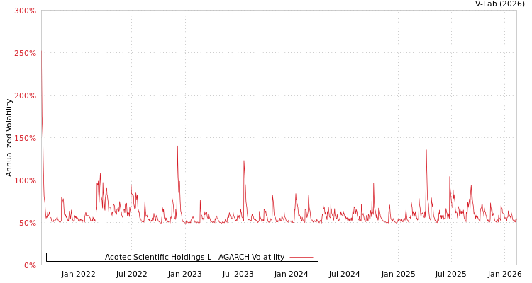 graph of Acotec Scientific Holdings L AGARCH