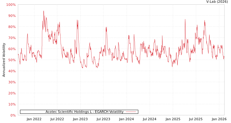 graph of Acotec Scientific Holdings L EGARCH