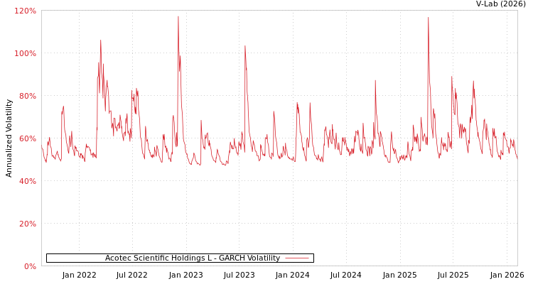 graph of Acotec Scientific Holdings L GARCH