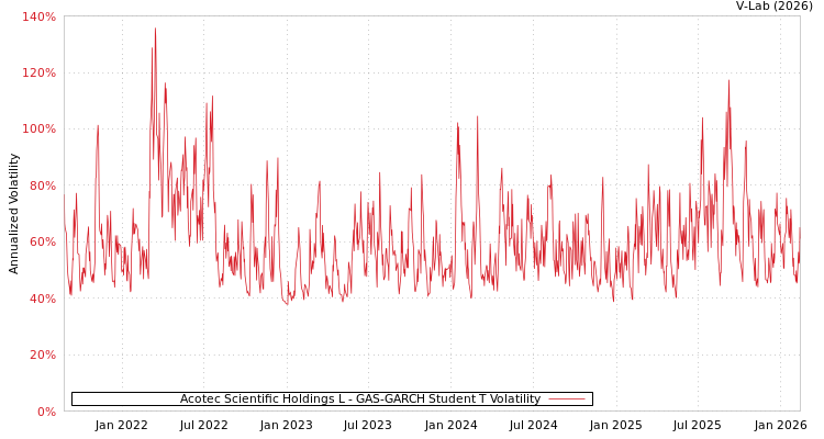 graph of Acotec Scientific Holdings L GAS-GARCH-T