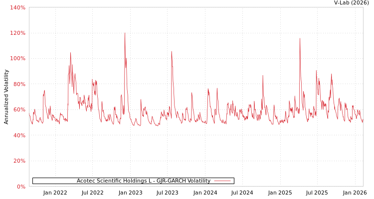 graph of Acotec Scientific Holdings L GJR-GARCH
