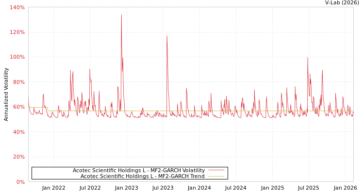 graph of Acotec Scientific Holdings L MF2-GARCH