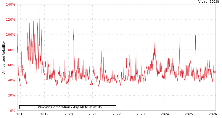graph of Wiwynn Corporation AMEM