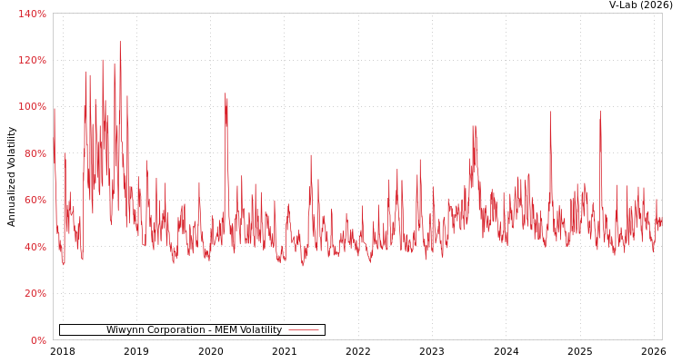 graph of Wiwynn Corporation MEM