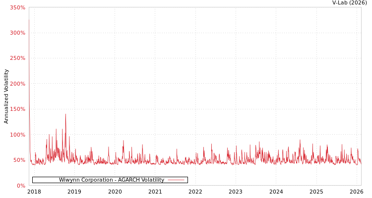 graph of Wiwynn Corporation AGARCH