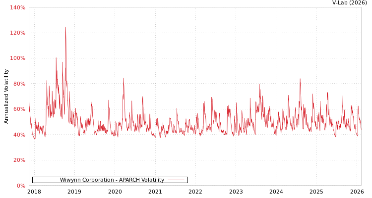graph of Wiwynn Corporation APARCH