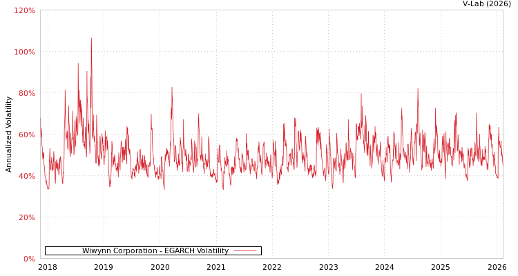 graph of Wiwynn Corporation EGARCH
