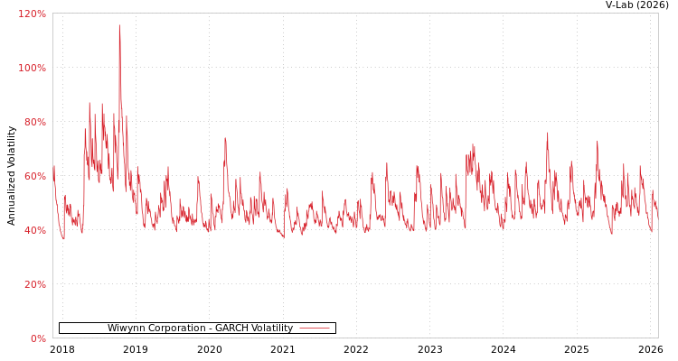 graph of Wiwynn Corporation GARCH