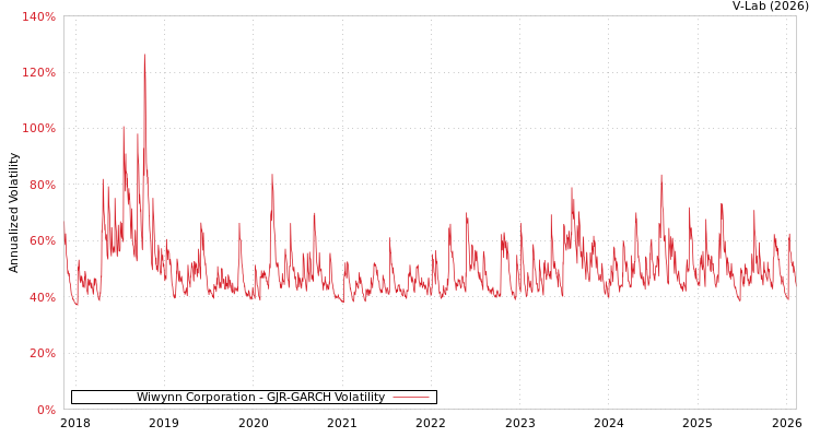 graph of Wiwynn Corporation GJR-GARCH