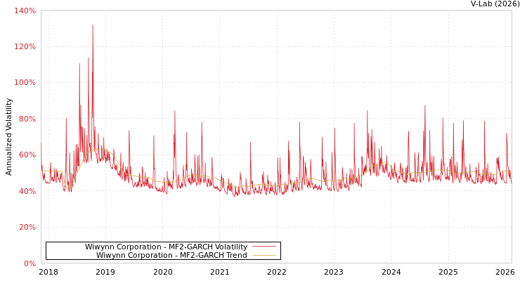 graph of Wiwynn Corporation MF2-GARCH