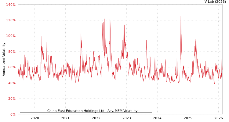 graph of China East Education Holdings Ltd AMEM