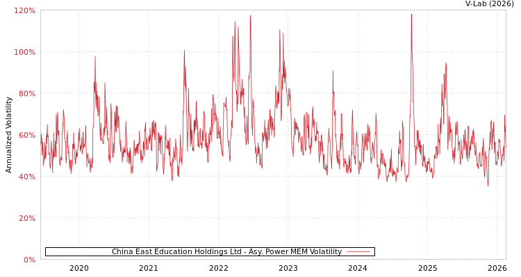 graph of China East Education Holdings Ltd APMEM
