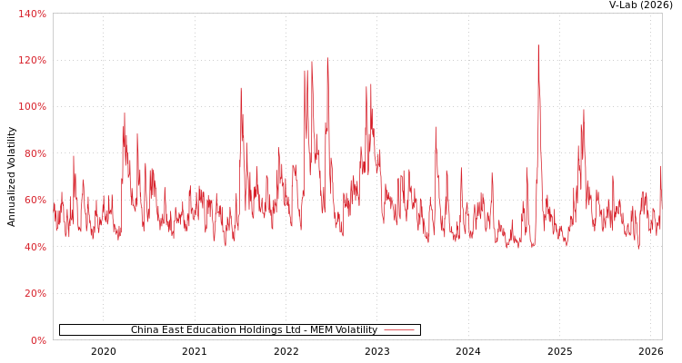 graph of China East Education Holdings Ltd MEM