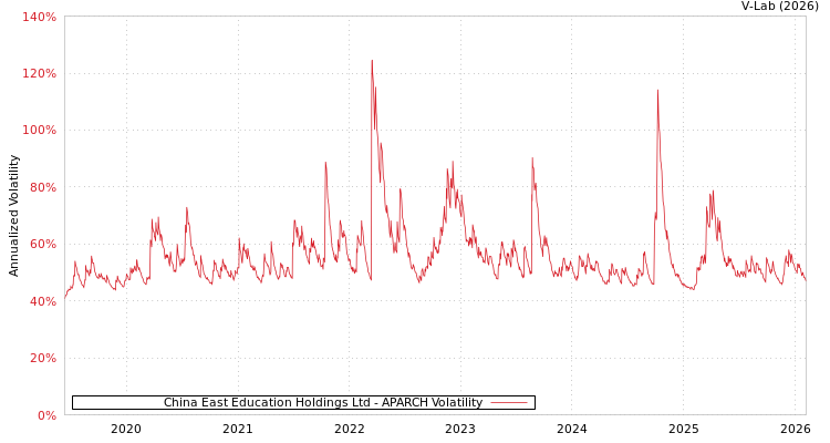 graph of China East Education Holdings Ltd APARCH