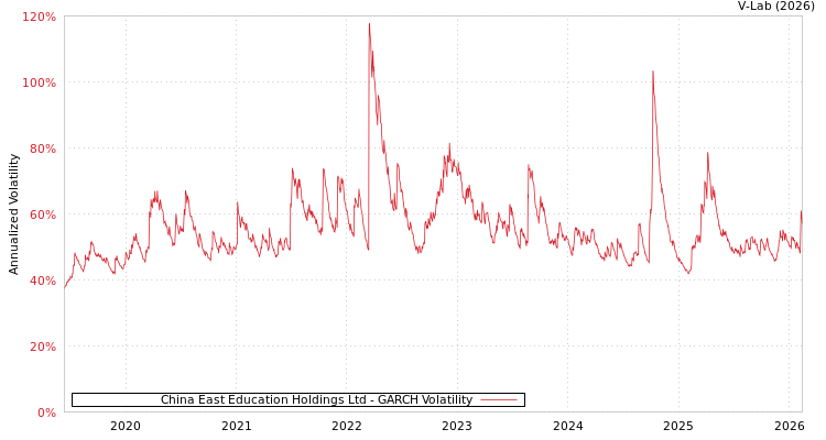 graph of China East Education Holdings Ltd GARCH
