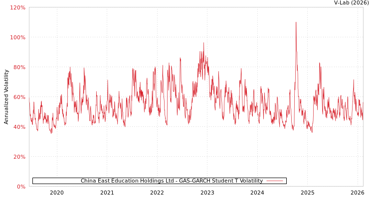 graph of China East Education Holdings Ltd GAS-GARCH-T