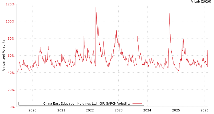 graph of China East Education Holdings Ltd GJR-GARCH