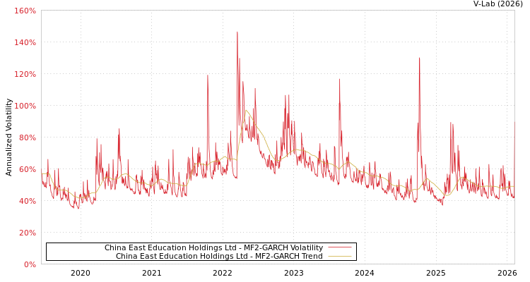 graph of China East Education Holdings Ltd MF2-GARCH