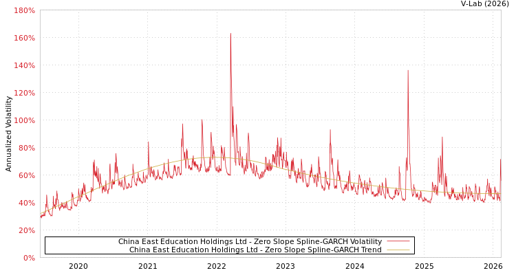graph of China East Education Holdings Ltd S0GARCH