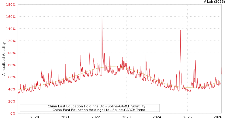 graph of China East Education Holdings Ltd SGARCH