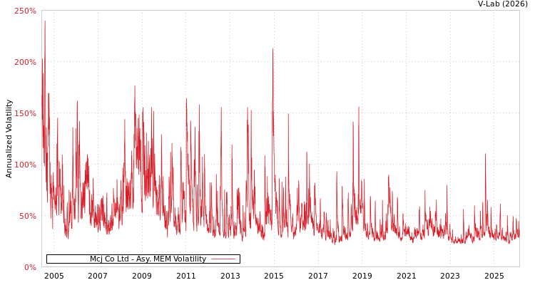 graph of Mcj Co Ltd AMEM