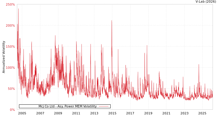 graph of Mcj Co Ltd APMEM