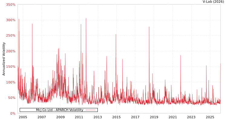 graph of Mcj Co Ltd APARCH