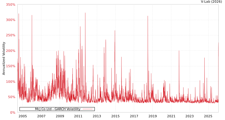 graph of Mcj Co Ltd GARCH
