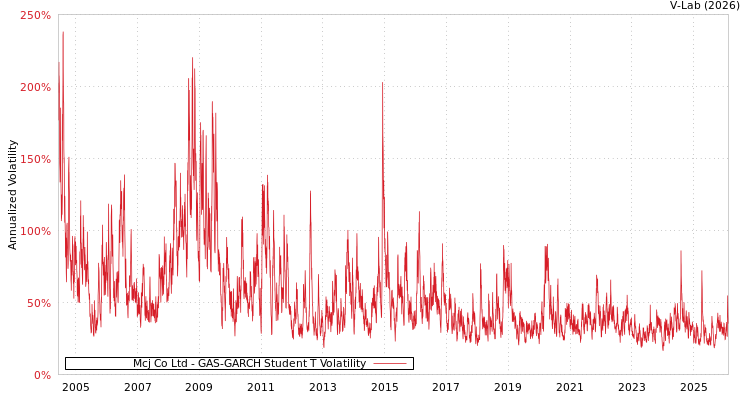 graph of Mcj Co Ltd GAS-GARCH-T