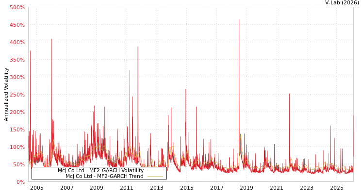 graph of Mcj Co Ltd MF2-GARCH