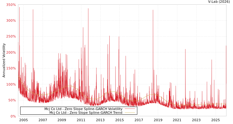 graph of Mcj Co Ltd S0GARCH